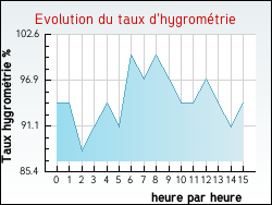 Evolution du taux d'hygrom�trie de la ville Vexaincourt