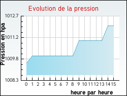 Evolution de la pression de la ville Vexaincourt