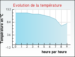 Evolution de la temprature de la ville de Vexaincourt