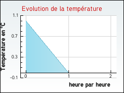 Evolution de la température de la ville de Vexaincourt