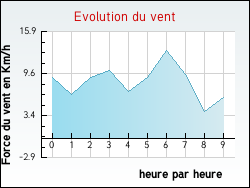 Evolution du vent de la ville Vexaincourt