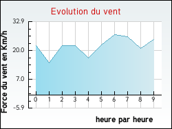 Evolution du vent de la ville Vexaincourt