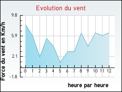 Evolution du vent de la ville Vexaincourt