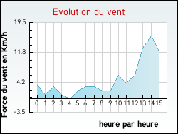 Evolution du vent de la ville Vexaincourt