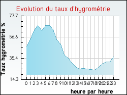 Evolution du taux d'hygrom�trie de la ville Veyssilieu