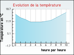 Evolution de la temp�rature de la ville de Veyziat