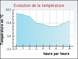 Evolution de la temp�rature de la ville de Veyziat
