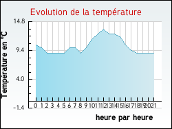 Evolution de la temp�rature de la ville de V�zelise