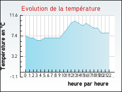 Evolution de la temp�rature de la ville de V�zelise