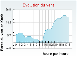 Evolution du vent de la ville Viane