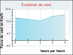 Evolution du vent de la ville Vibeuf