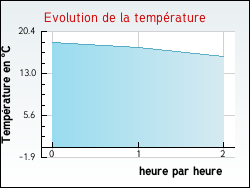 Evolution de la temprature de la ville de Vic-Fezensac