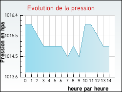 Evolution de la pression de la ville Vic-le-Fesq