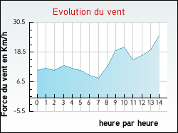 Evolution du vent de la ville Vic-le-Fesq