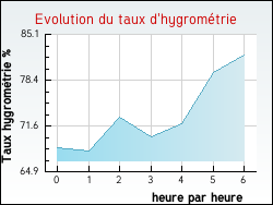 Evolution du taux d'hygromtrie de la ville Vic-sur-Aisne