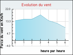 Evolution du vent de la ville Vic-sur-Aisne