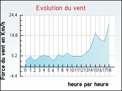 Evolution du vent de la ville Vic-sur-C�re