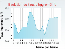 Evolution du taux d'hygrom�trie de la ville Vic-sur-Seille