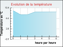Evolution de la temprature de la ville de Vic-sur-Seille