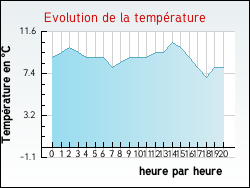 Evolution de la temp�rature de la ville de Vic-sur-Seille