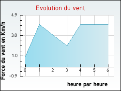 Evolution du vent de la ville Vic-sur-Seille