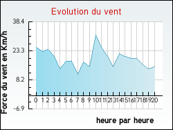 Evolution du vent de la ville Vic-sur-Seille