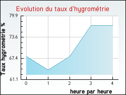 Evolution du taux d'hygrom�trie de la ville Vich�res
