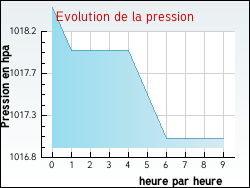 Evolution de la pression de la ville Vico