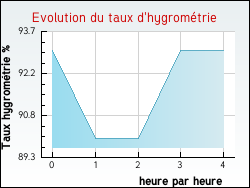 Evolution du taux d'hygrom�trie de la ville Vicq-sur-Nahon