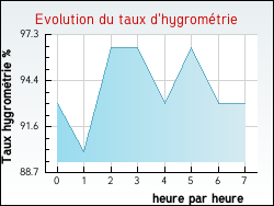 Evolution du taux d'hygrom�trie de la ville Vicq-sur-Nahon