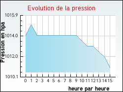 Evolution de la pression de la ville Vicq-sur-Nahon