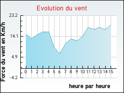 Evolution du vent de la ville Vicq-sur-Nahon