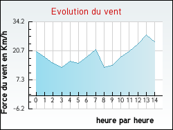 Evolution du vent de la ville Vicq