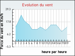 Evolution du vent de la ville Vicques