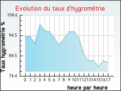 Evolution du taux d'hygrom�trie de la ville Victot-Pontfol