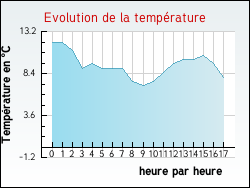 Evolution de la temp�rature de la ville de Victot-Pontfol