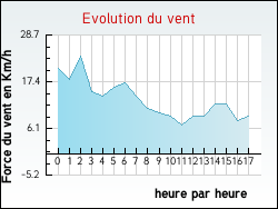 Evolution du vent de la ville Victot-Pontfol