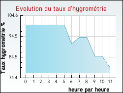 Evolution du taux d'hygromtrie de la ville Vidai