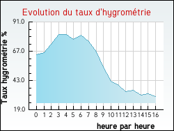 Evolution du taux d'hygrométrie de la ville Vidaillac