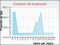Evolution de la pression de la ville Vidaillac
