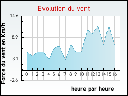 Evolution du vent de la ville Vidaillac