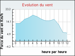 Evolution du vent de la ville Vidaillat
