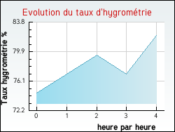 Evolution du taux d'hygrom�trie de la ville Videlles