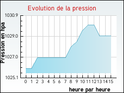 Evolution de la pression de la ville Videlles