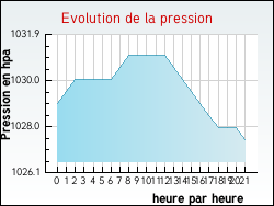 Evolution de la pression de la ville Videlles