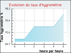 Evolution du taux d'hygromtrie de la ville Vidou