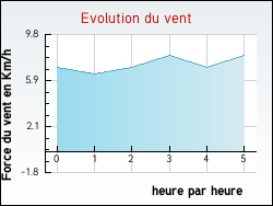 Evolution du vent de la ville Vidou