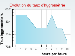 Evolution du taux d'hygrom�trie de la ville Vidouze