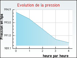 Evolution de la pression de la ville Vidouze