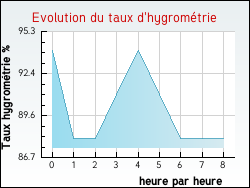 Evolution du taux d'hygromtrie de la ville Vieil-Hesdin